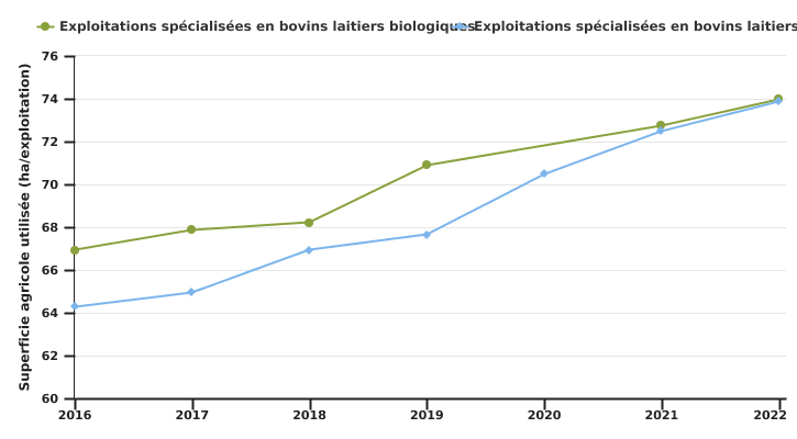 Evolution de la superficie moyenne par exploitation-type