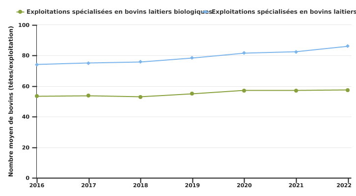 Evolution du nombre de vaches laitières par exploitation-type