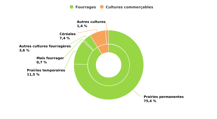 Répartition de la superficie agricole utilisée des exploitations en production biologique spécialisées en bovins laitiers en 2022