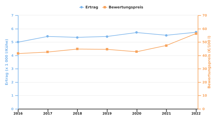 Beihilfen und sonstige Erträge der auf Milchvieh spezialisierter Biobetriebe pro LNF-Einheit