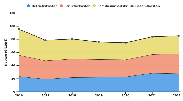 Entwicklung der Betriebskosten der auf Milchvieh spezialisierten Biobetriebe pro Einheit LNF