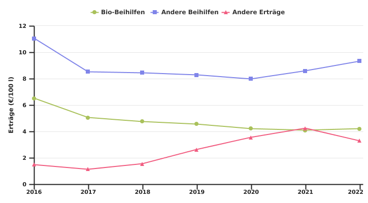 Entwicklung der Erträge und des Milchpreises des auf Milchvieh spezialisierten Biobetriebs