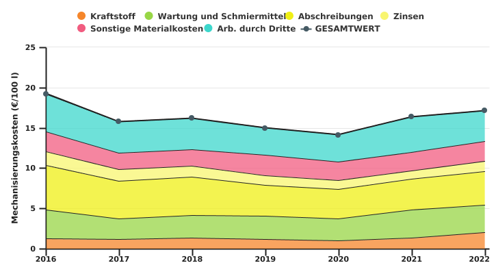 Entwicklung der Mechanisierungskosten pro LNF-Einheit und der Arbeitskosten pro Drittel des auf Milchvieh spezialisierten Biobetriebs