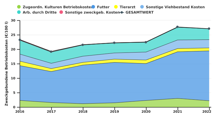 Entwicklung der zugeordneten Betriebskosten der auf Milchvieh spezialisierten Biobetriebe pro Einheit LNF