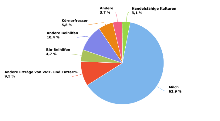 Struktur der Erträge auf Milchvieh spezialisierter Biobetriebe im Jahr 2022