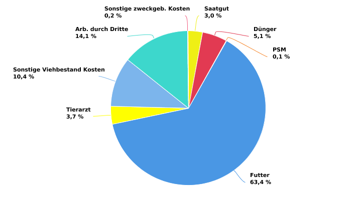 Struktur der zugeordneten Kosten der auf Milchvieh spezialisierter Biobetriebe im Jahr 2022