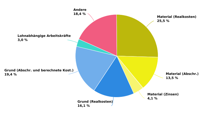 Zusammensetzung der Strukturkosten der auf Milchvieh spezialisierten Biobetriebe im Jahr 2022