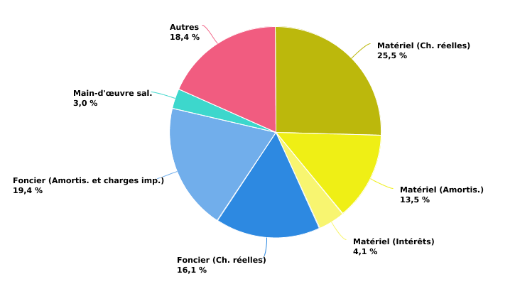 Composition des charges de structure de l’exploitation en production biologiques spécialisée en bovins laitiers en 2022