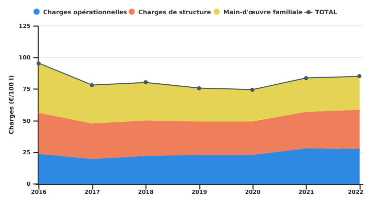 Evolution des charges de l’exploitation en production biologiques spécialisée en bovins laitiers par unité de 100 litres de lait