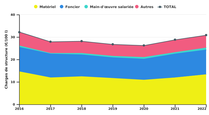 Evolution des charges de structure de l’exploitation en production biologiques spécialisée en bovins laitiers par unité de 100 litres de lait