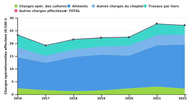 Evolution des charges opérationnelles affectées de l’exploitation en production biologiques spécialisée en bovins laitiers par unité de 100 litres de lait