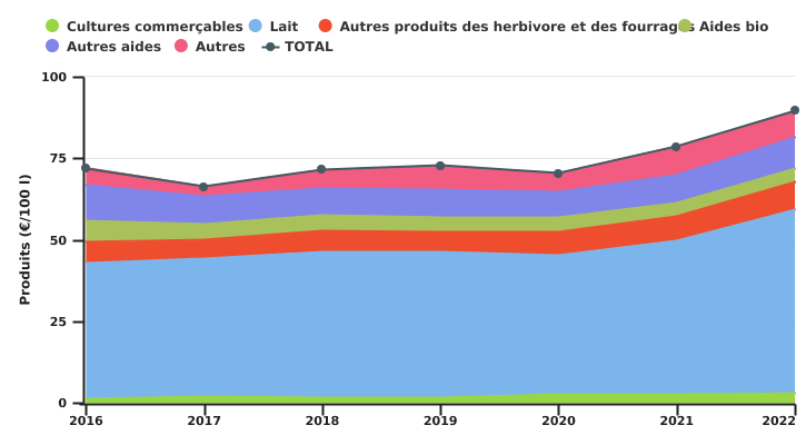 Evolution des produits de l’exploitation en production biologiques spécialisée en bovins laitiers par 100 litres de lait