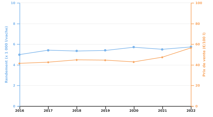 Evolution du rendement et du prix de valorisation du lait de l’exploitation en production biologiques spécialisée en bovins laitiers
