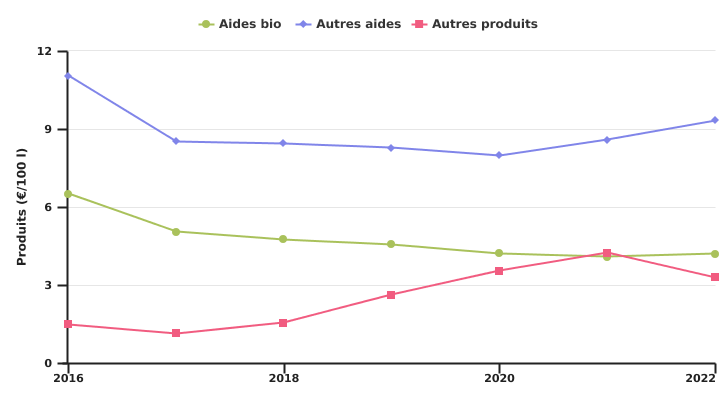 Aides et autres produits de l’exploitation en production biologiques spécialisée en bovins laitiers par 100 litres de lait