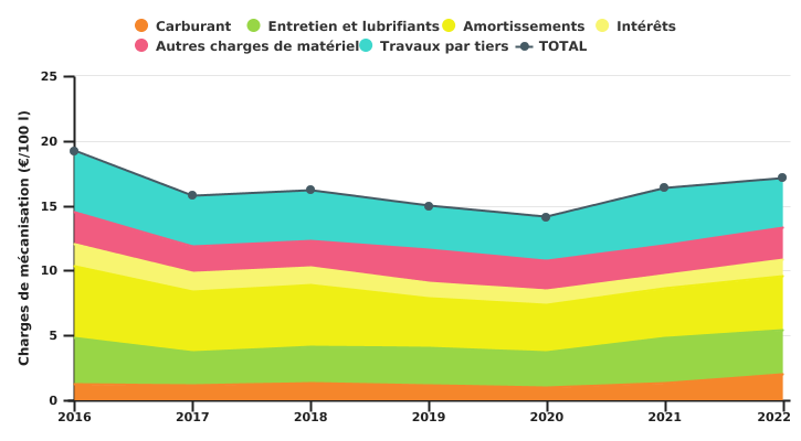 Evolution par 100 litres de lait des charges de mécanisation et travaux par tiers de l’exploitation en production biologiques spécialisée en bovins laitiers