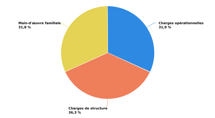 Structure des charges de l’exploitation en production biologiques spécialisée en bovins laitiers en 2022