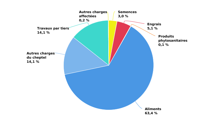 Structure des charges opérationnelles affectées de l’exploitation en production biologiques spécialisée en bovins laitiers en 2022