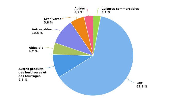 Structure des produits de l’exploitation en production biologiques spécialisée en bovins laitiers en 2022