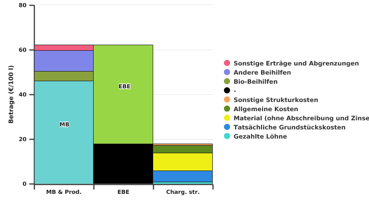 Berechnung des Bruttobetriebsüberschusses 2022