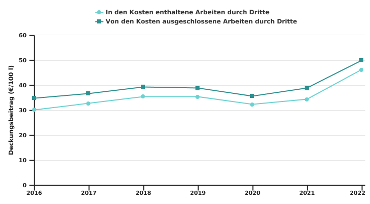 Entwicklung der Deckungsbeitrag wallonischer auf Milchvieh spezialisierter Betriebe je 100 l Milch