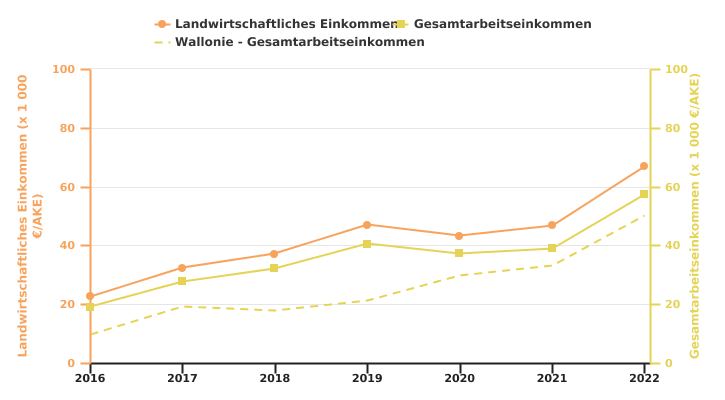 Entwicklung des Einkommens eines wallonischen auf Milchvieh spezialisierten Betriebs pro AKE (Familie oder gesamt)