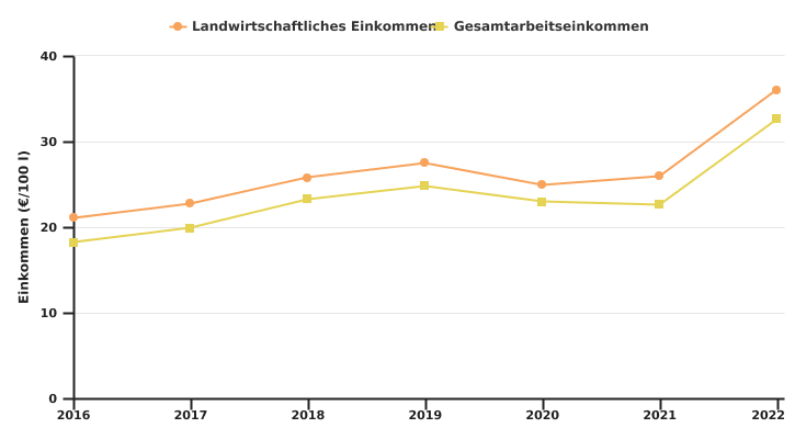 Entwicklung des Einkommens wallonischer auf Milchvieh spezialisierter Betriebe je 100 l Milch