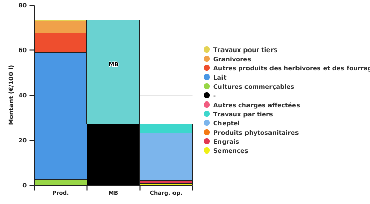 Calcul de la marge brute en 2022