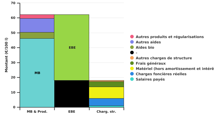 Calcul de l’excédent brut d’exploitation en 2022