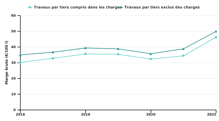 Evolution de la marge brute de l'exploitation wallonne spécialisée en bovins laitiers par 100 L l de lait