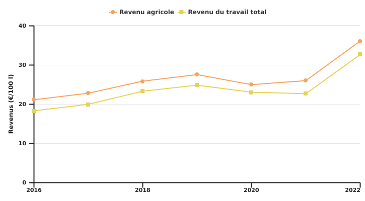 Evolution des revenus de l'exploitation wallonne spécialisée en bovins laitiers par 100 l de lait