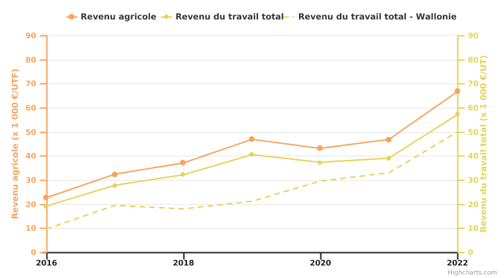 Evolution des revenus de l'exploitation wallonne spécialisée en bovins laitiers par UT (familiale ou totale)