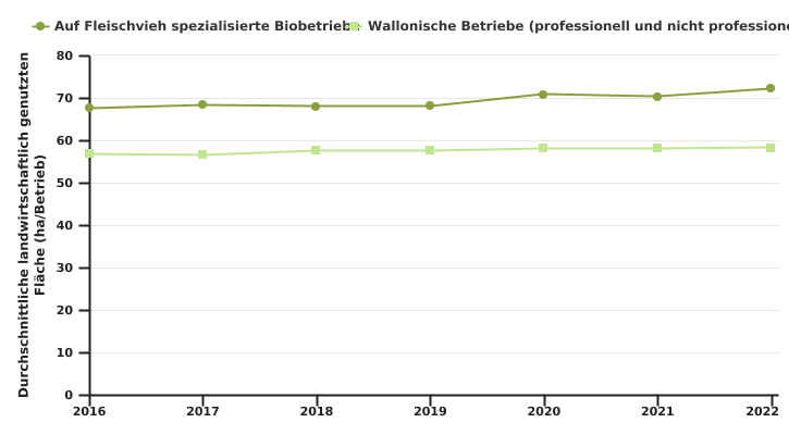 Entwicklung der durchschnittlichen landwirtschaftlichen Nutzfläche wallonischer Betriebe