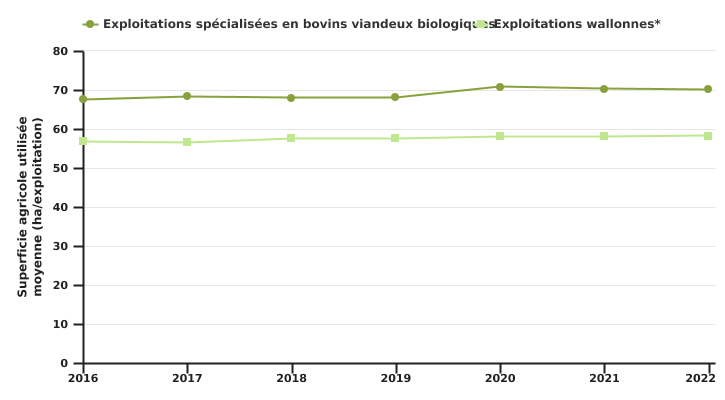 Evolution de la superficie agricole utilisée moyenne