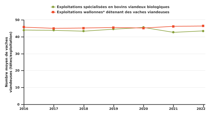 Evolution du nombre moyen de vaches viandeuses