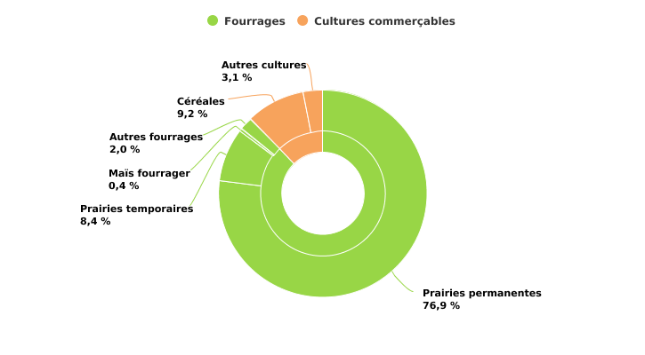 Répartition de la superficie agricole utilisée des exploitations spécialisées en bovins viandeux en production biologique en 2022