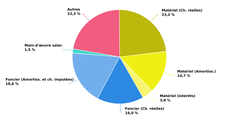 Composition des charges de structure de l'exploitation spécialisée en bovins viandeux en production biologique en 2022