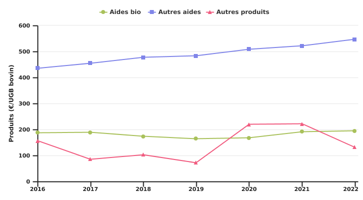 Evolution des aides et des autres produits de l'exploitation spécialisée en bovins viandeux en production biologique par UGB bovin