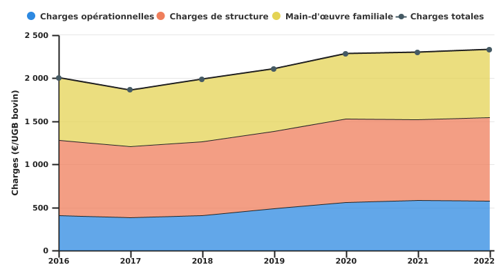 Evolution des charges de l'exploitation spécialisée en bovins viandeux en production biologique par UGB bovin