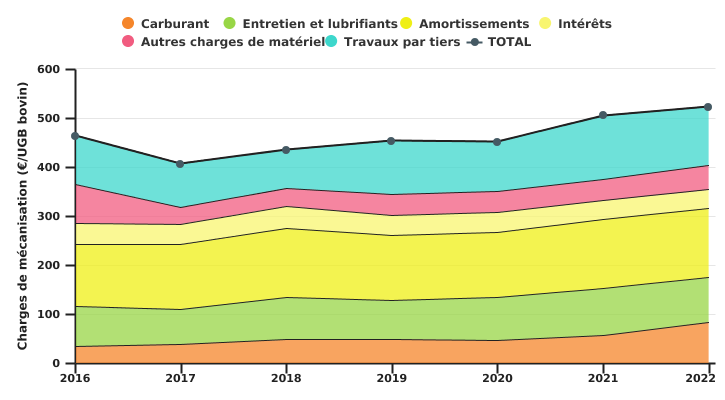 Evolution des charges de mécanisation et des travaux par tiers de l'exploitation spécialisée en bovins viandeux en production biologique par UGB bovin