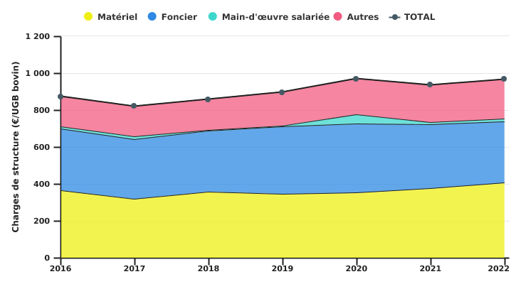 Evolution des charges de structure de l'exploitation spécialisée en bovins viandeux en production biologique par UGB bovin