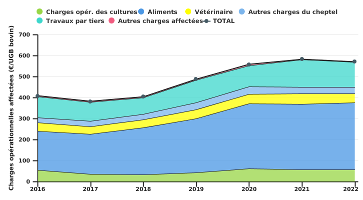 Evolution des charges opérationnelles affectées de l'exploitation spécialisée en bovins viandeux en production biologique par UGB bovin