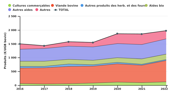 Evolution des produits de l'exploitation spécialisée en bovins viandeux en production biologique par UGB bovin