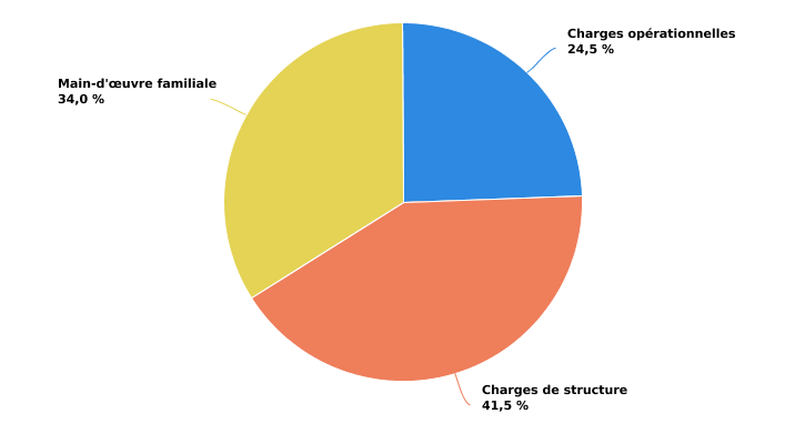 Structure des charges de l'exploitation spécialisée en bovins viandeux en production biologique en 2022