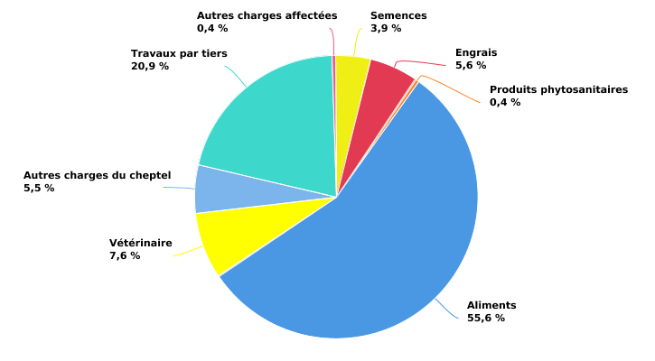 Structure des charges opérationnelles affectées de l'exploitation spécialisée en bovins viandeux en production biologique en 2022