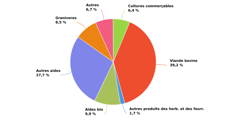 Structure des produits de l'exploitation spécialisée en bovins viandeux en production biologique en 2022