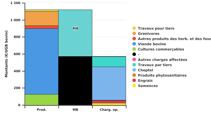 Calcul de la marge brute de l'exploitation spécialisée en bovins viandeux en production biologique en 2022