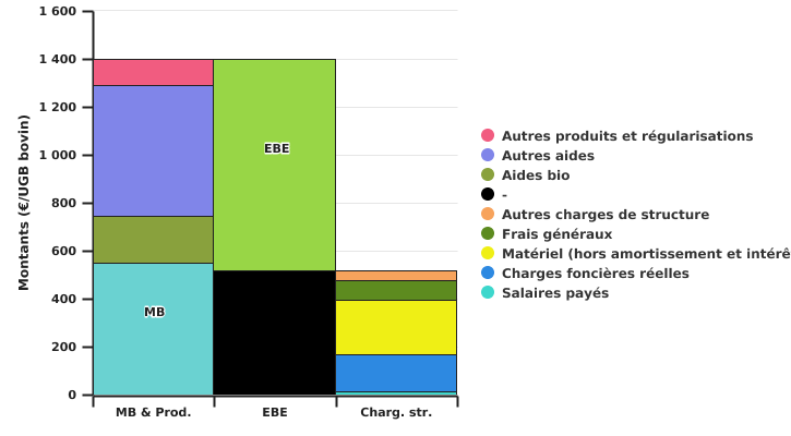 Calcul de l'excédent brut d'exploitation de l'exploitation spécialisée en bovins viandeux en production biologique en 2022