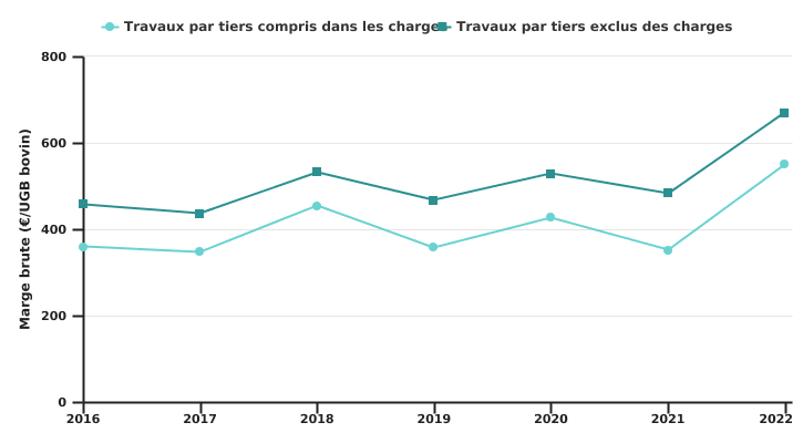 Evolution de la marge brute de l'exploitation spécialisée en bovins viandeux en production biologique par UGB bovin