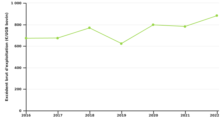 Evolution de l'excédent brut de l'exploitation spécialisée en bovins viandeux en production biologique par UGB bovin