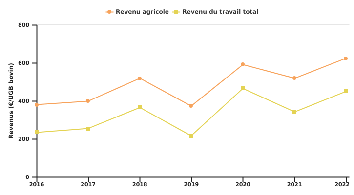 Evolution des revenus de l'exploitation spécialisée en bovins viandeux en production biologique par UGB bovin